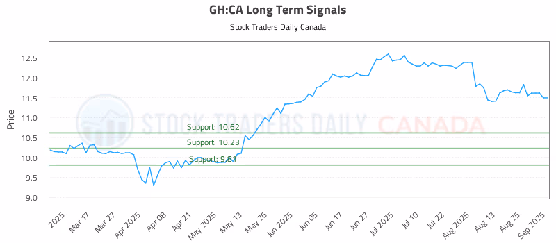 Stock Chart for GH:CA