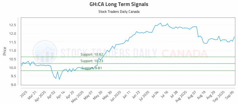 Stock Chart for GH:CA