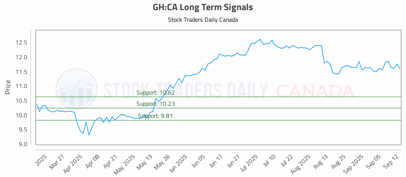 Stock Chart for GH:CA