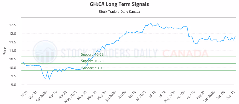 Stock Chart for GH:CA