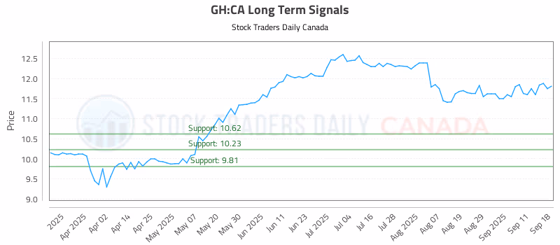 Stock Chart for GH:CA