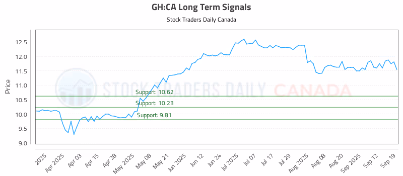 Stock Chart for GH:CA