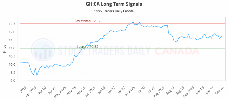 Stock Chart for GH:CA