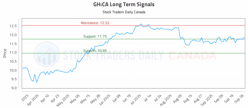 Stock Chart for GH:CA