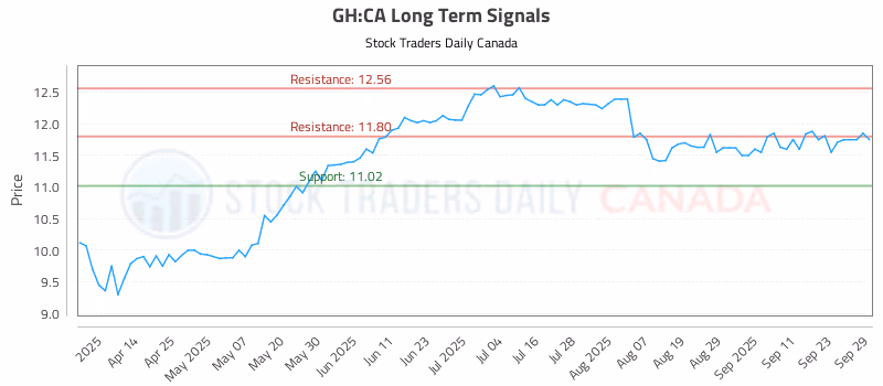 Stock Chart for GH:CA