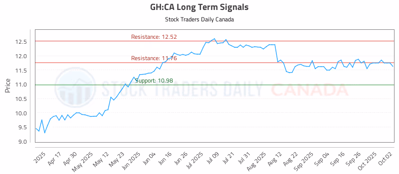 Stock Chart for GH:CA