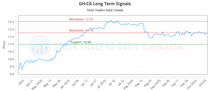 Stock Chart for GH:CA