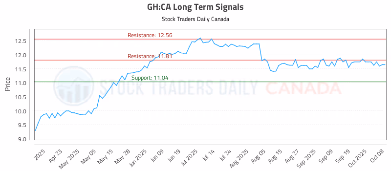 Stock Chart for GH:CA