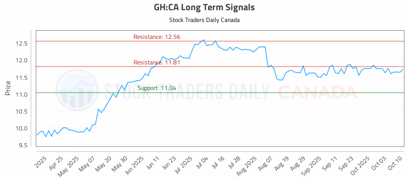 Stock Chart for GH:CA
