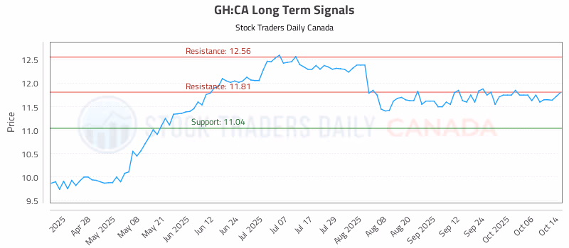 Stock Chart for GH:CA