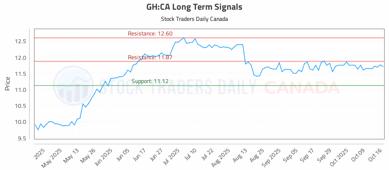 Stock Chart for GH:CA