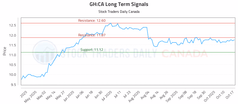 Stock Chart for GH:CA