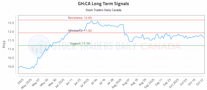Stock Chart for GH:CA