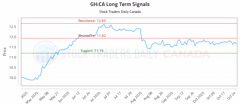 Stock Chart for GH:CA