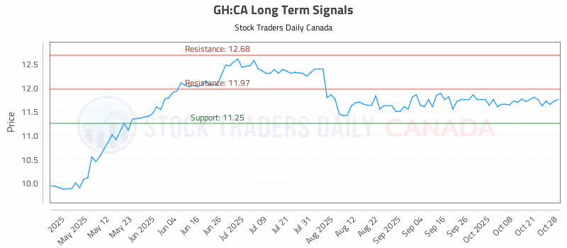 Stock Chart for GH:CA