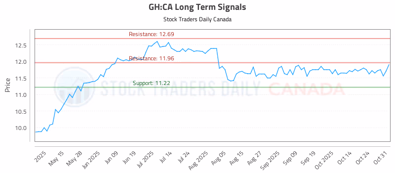 Stock Chart for GH:CA