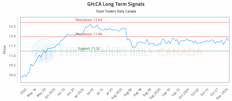Stock Chart for GH:CA
