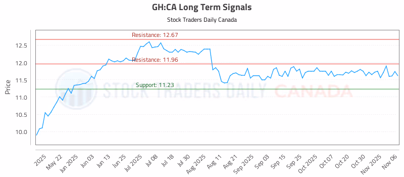 Stock Chart for GH:CA
