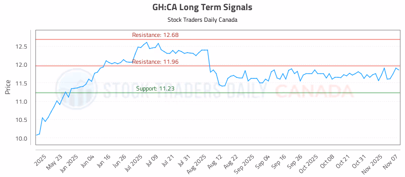 Stock Chart for GH:CA