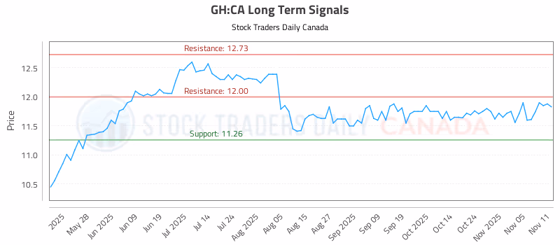 Stock Chart for GH:CA
