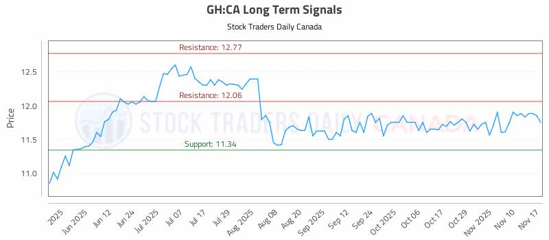 Stock Chart for GH:CA