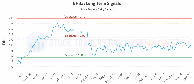 Stock Chart for GH:CA