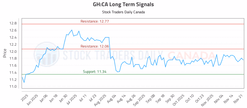 Stock Chart for GH:CA
