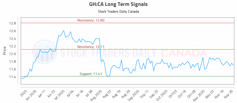 Stock Chart for GH:CA
