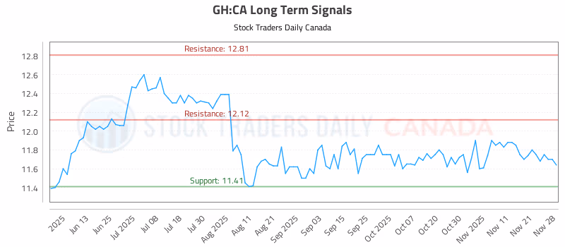 Stock Chart for GH:CA