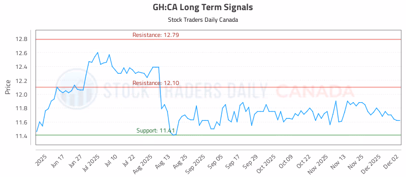 Stock Chart for GH:CA