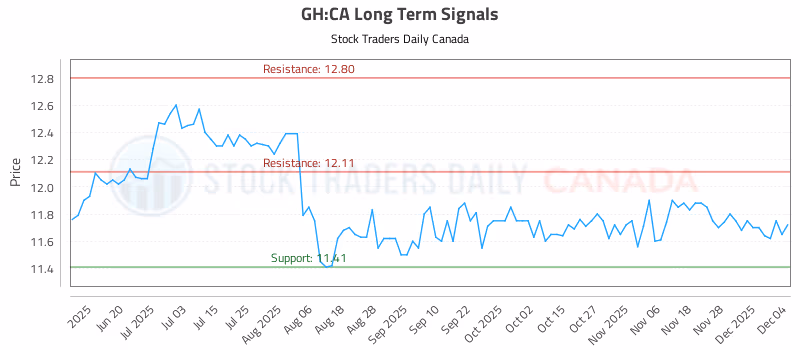 Stock Chart for GH:CA