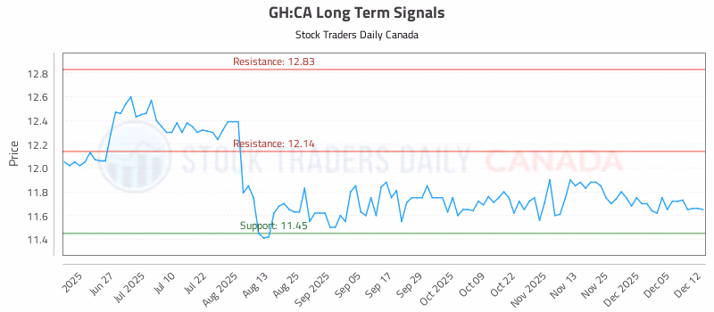 Stock Chart for GH:CA