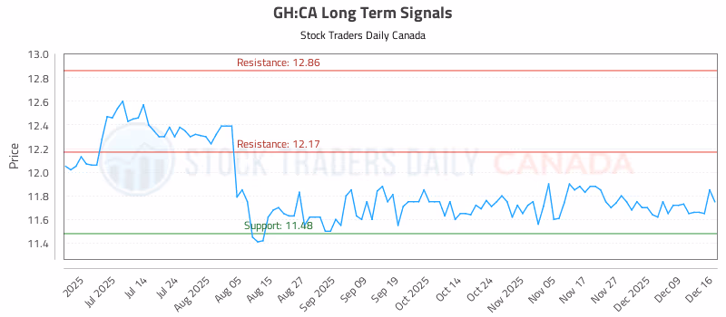 Stock Chart for GH:CA