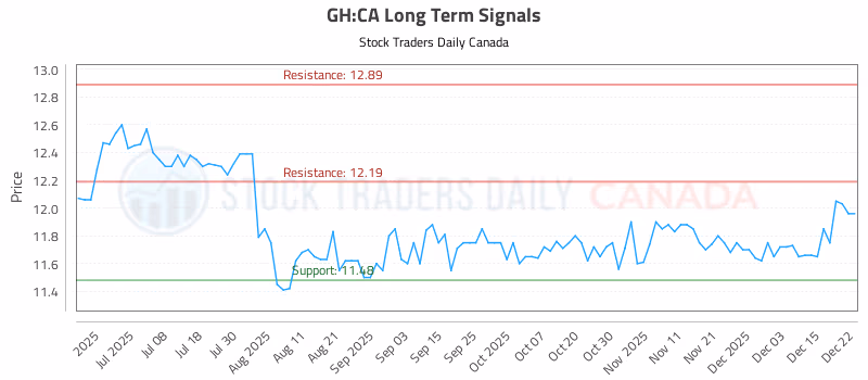 Stock Chart for GH:CA