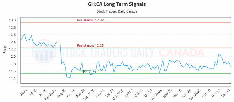 Stock Chart for GH:CA