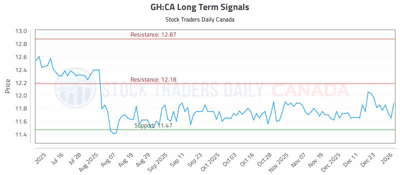 Stock Chart for GH:CA