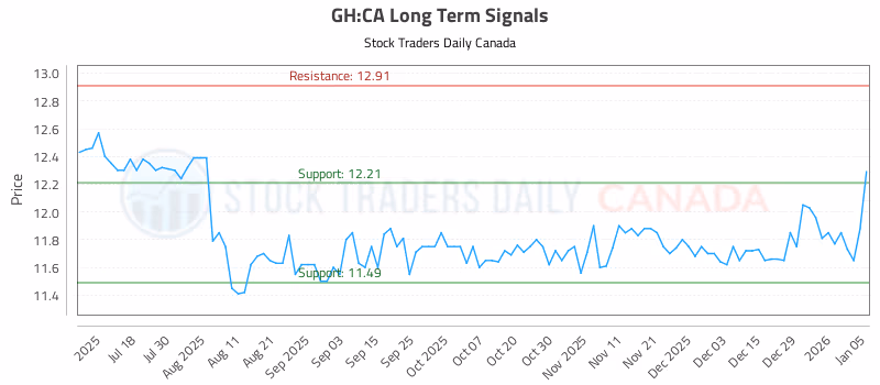 Stock Chart for GH:CA