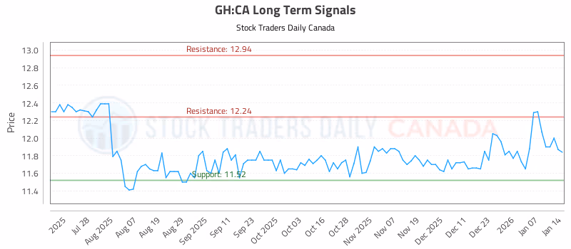 Stock Chart for GH:CA