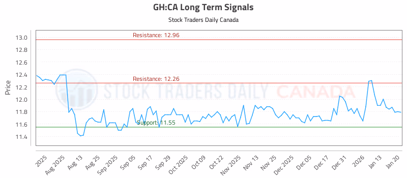 Stock Chart for GH:CA