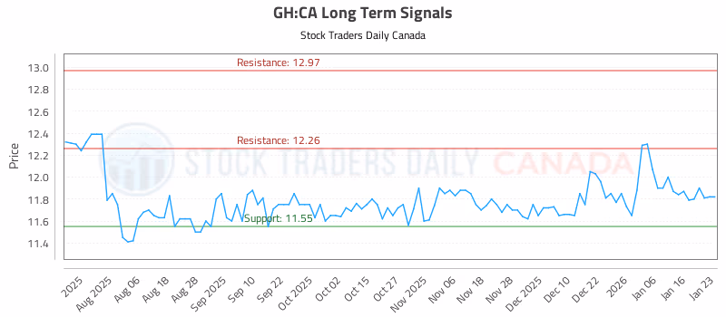 Stock Chart for GH:CA