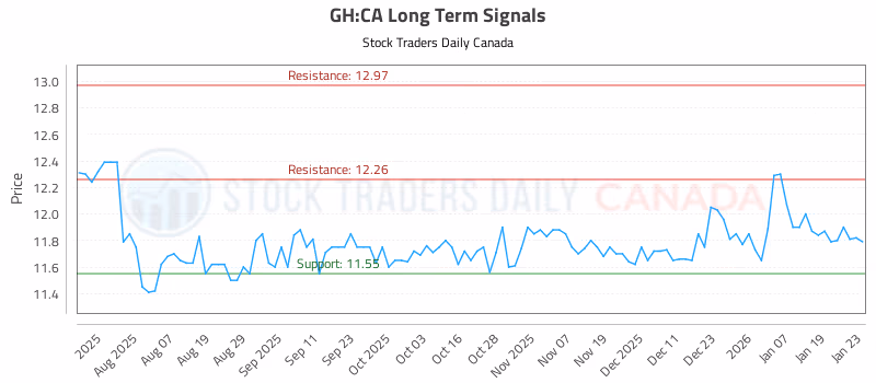 Stock Chart for GH:CA