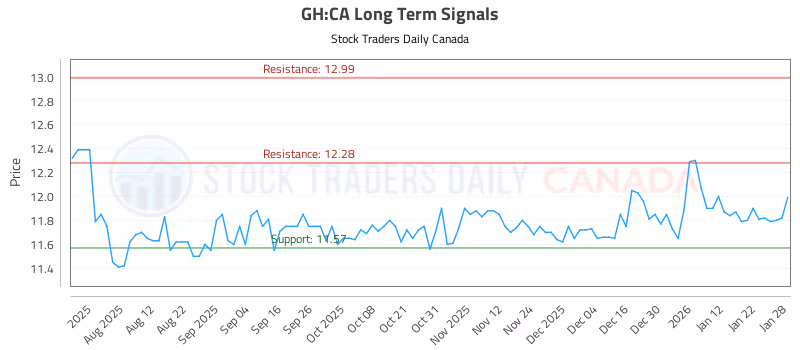 Stock Chart for GH:CA