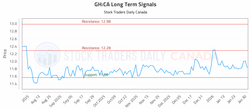 Stock Chart for GH:CA