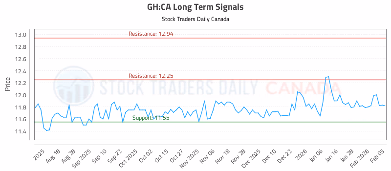 Stock Chart for GH:CA