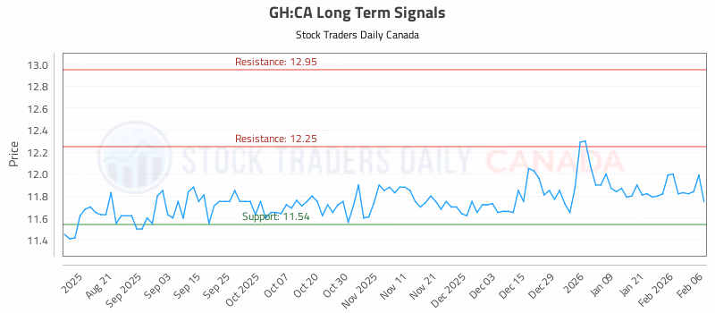 Stock Chart for GH:CA