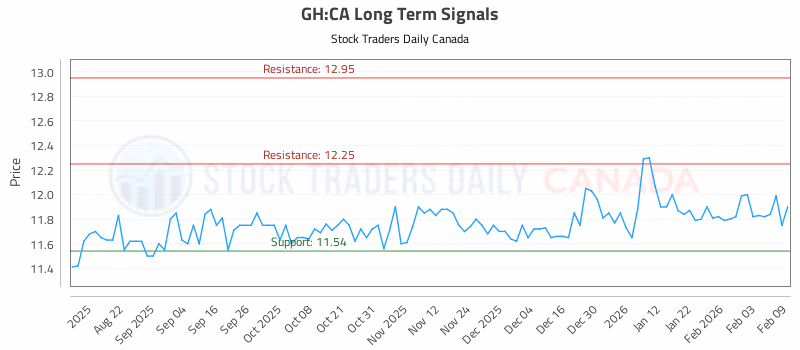 Stock Chart for GH:CA