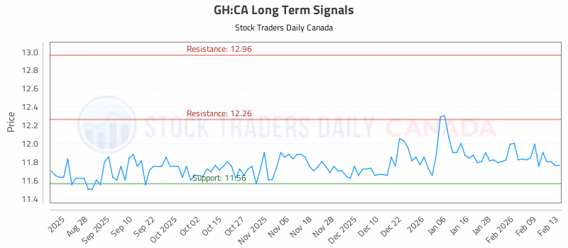 Stock Chart for GH:CA