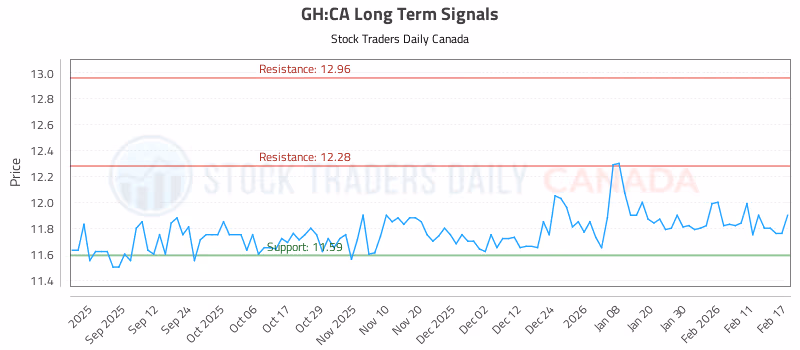 Stock Chart for GH:CA