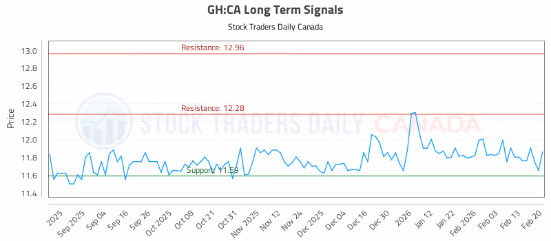 Stock Chart for GH:CA
