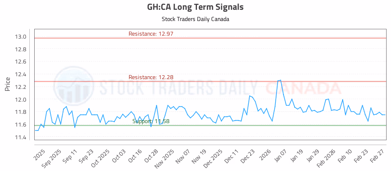 Stock Chart for GH:CA